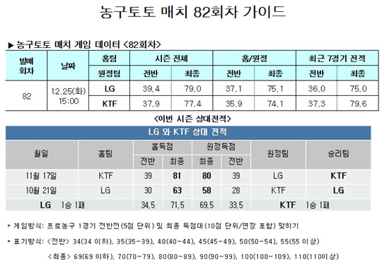  성탄절 농구토토, LG 우세 예측 대부분