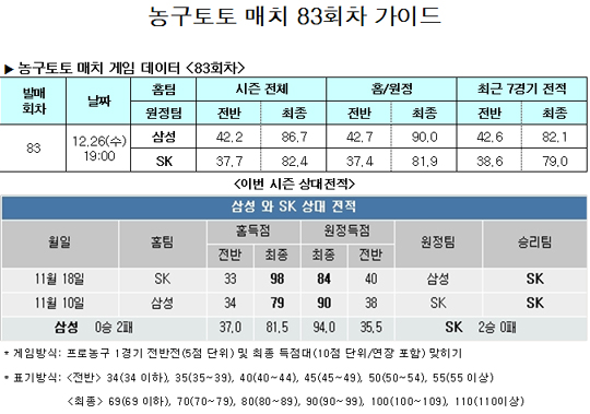  농구팬 49.5%, “서울 라이벌전서 삼성 승리할 것”