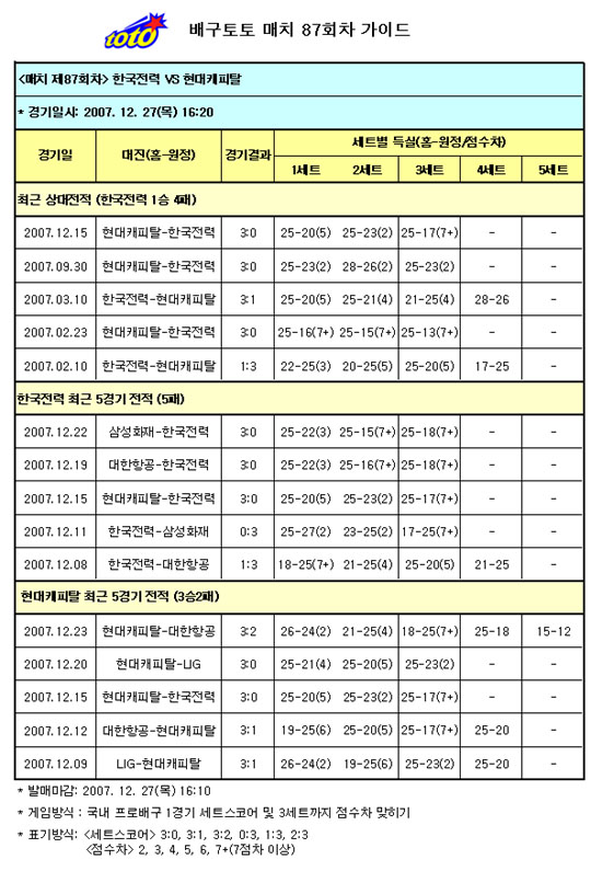  배구팬 91%, 현대캐피탈 압승 전망