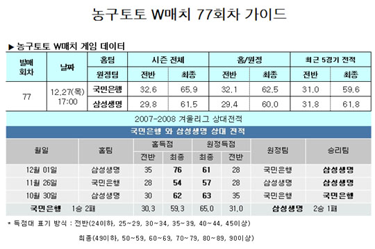  농구팬 55.1%,“삼성생명, 국민은행에 승리 할 것”