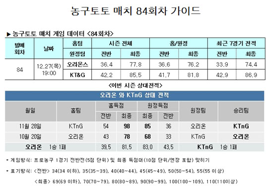  농구토토 84회차, KT&G 압도적 우세 전망