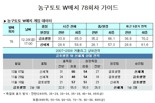  농구팬 53.7%,“금호생명, 신세계에 완승 거둘 것”