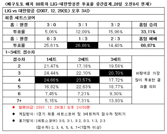  배구팬 66.8%, “대한항공, LIG에 승리할 것”