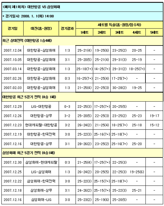  배구팬, 대한항공-삼성화재전 삼성화재 완승 전망