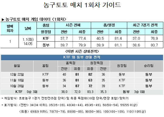  농구팬 59.2%,“동부, KTF에 우세한 경기 펼칠 것”