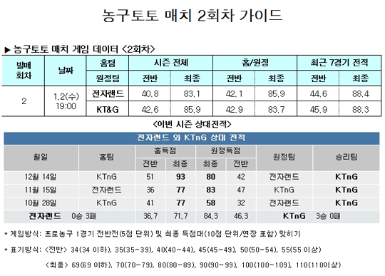  농구팬 47%,“KT&G, 전자랜드에 승리 할 것”