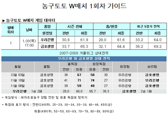  농구팬 44%, "금호생명, 우리은행 넘고 선두 추격"