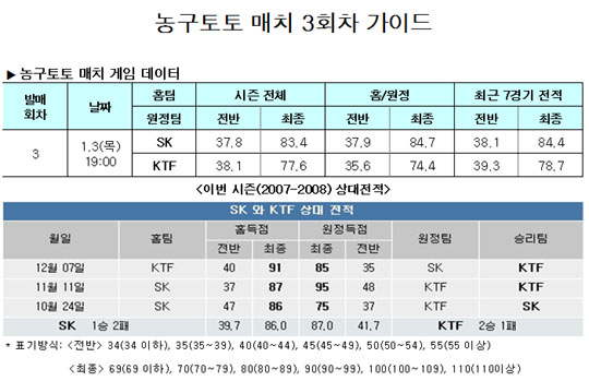  농구팬 42.8%,"SK, KTF에 우세한 경기 펼칠 것"