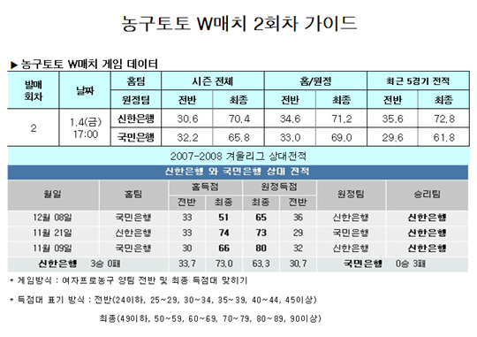  농구팬 72.5%,"신한은행, 국민은행에 완승 거둘 것"