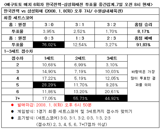  배구팬, 한국전력-삼성화재전 삼성화재 압승 전망