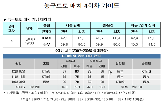  농구팬 37.8%,"KT&G, 동부와 박빙 승부 펼칠 것"