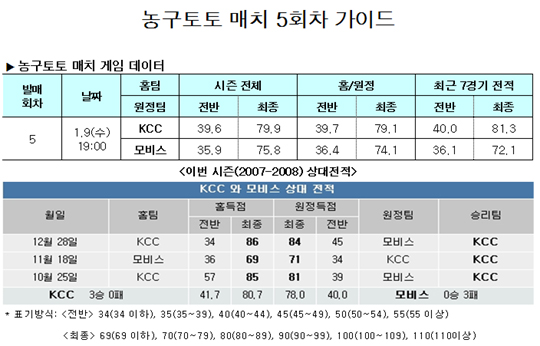  농구팬 57.4%,"KCC, 모비스에 승리할 것"