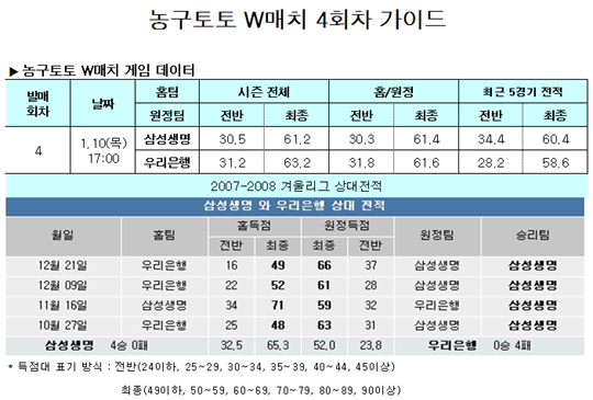  농구팬 51.7%,"삼성생명, 우리은행에 완승 거둘 것"