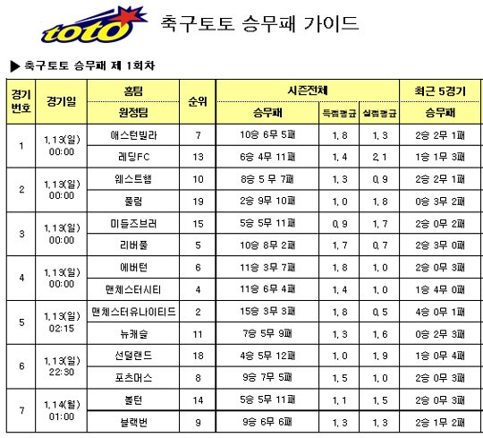  축구팬 94%, “맨유, 뉴캐슬 가볍게 제압할 것”