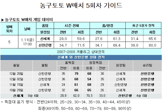  농구팬 66.5%, "신한은행, 신세계에 압승 거둘 것"