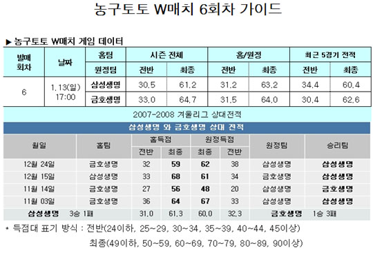  "삼성생명-금호생명 맞대결 박빙승부 전망"