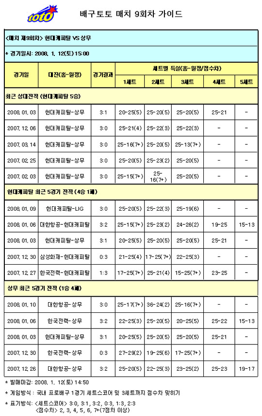  배구팬, 현대캐피탈-상무전 현대캐피탈 압승 전망