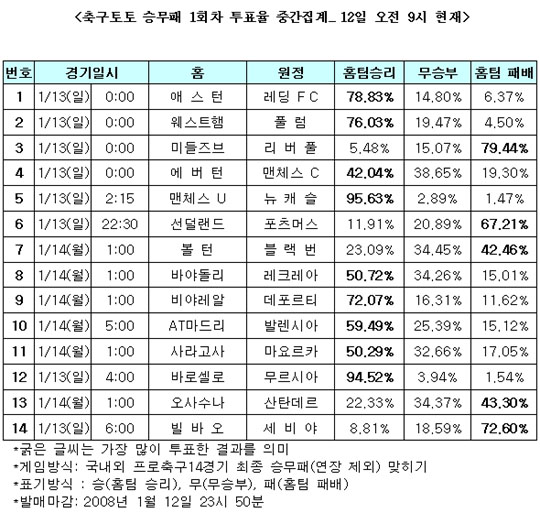  웨스트햄, 리버풀, 맨유 승리 예상 높아