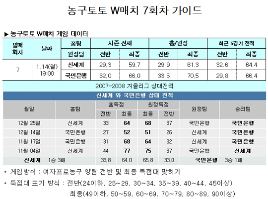  농구토토W매치 7회차 투표율 중간집계