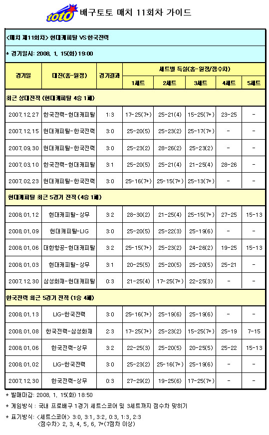  배구팬, 현대캐피탈-한국전력전 현대캐피탈 압승 전망