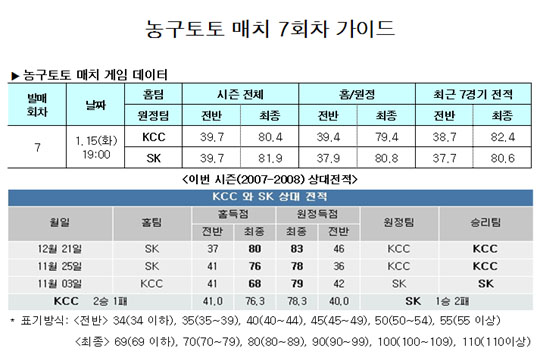  농구팬 48.8%,"KCC, SK에 승리할 것"