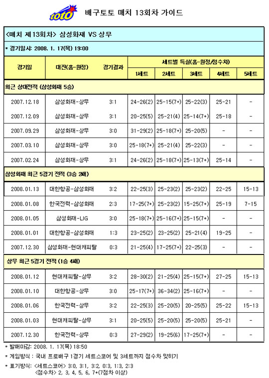  배구팬, 삼성화재-상무전 삼성화재 우세 전망