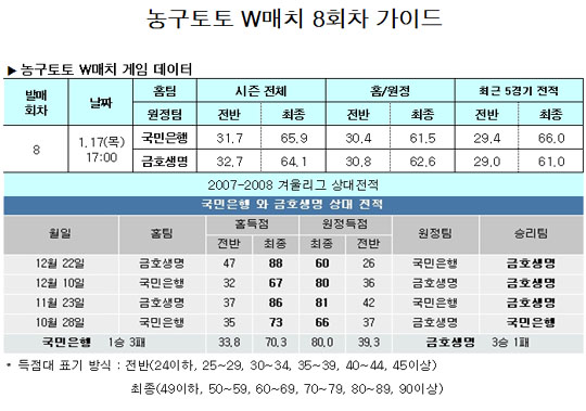  농구팬42.9%,"금호생명, 국민은행에 승리할 것"