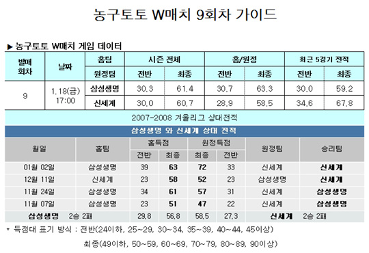  농구팬47.1%,“삼성생명, 신세계 꺾을 것”