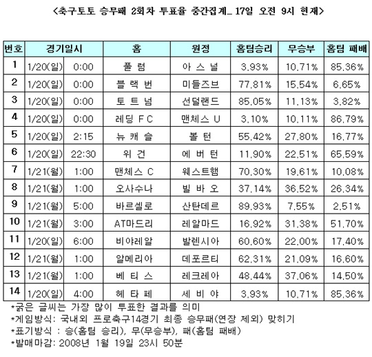  축구팬 86%, “맨유, 레딩 잡고 선두 지킬 것”