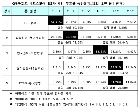  배구팬 “삼성화재, 현대캐피탈에 압승 할 것”