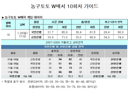  농구팬49%,"신한은행, 국민은행에 완승 거둘 것"