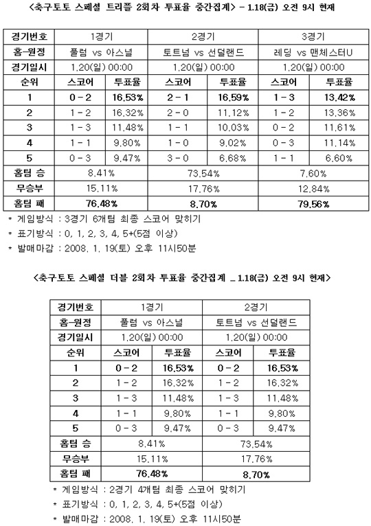  축구팬, ''맨유, 레딩에 3-1 승리 거둘 것''