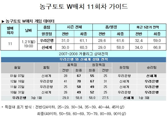  농구팬 45% "신세계, 우리은행에 우세 보일 것"