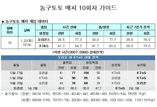  농구팬 59.1%,"KT&G, 오리온스에 승리할 것"