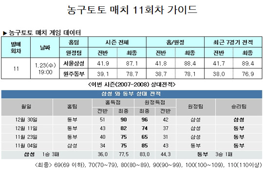  농구팬 44.1%,“삼성, 동부 박빙승부 펼칠 것”