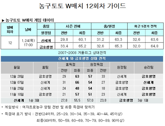  농구팬47.3%,"금호생명, 신세계 꺾을 것"