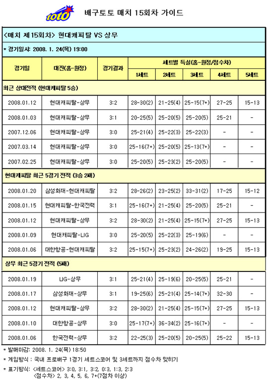  배구팬, 현대캐피탈-상무전 현대캐피탈 압승 전망