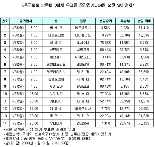  축구팬 87%, "바르셀로나, 빌바오 잡고 레알마드리드 추격"