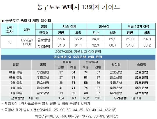  농구팬44.8%,“금호생명, 우리은행 꺾을 것”