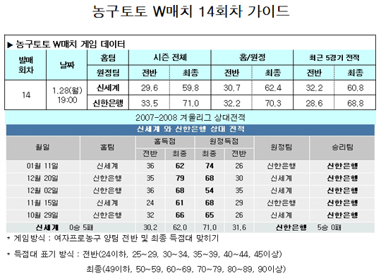  농구팬 65%,“신세계-신한은행전 신한은행 승리 예상”