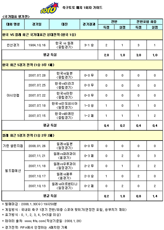  축구팬 40%, "새해 첫 A매치는 한국이 승리"