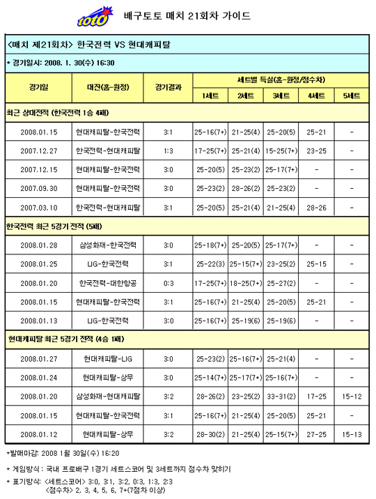  배구팬, 한국전력-현대캐피탈전 현대캐피탈 압승 전망