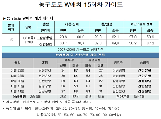  농구팬 46.9%,“신한은행, 삼성생명 꺾을 것”