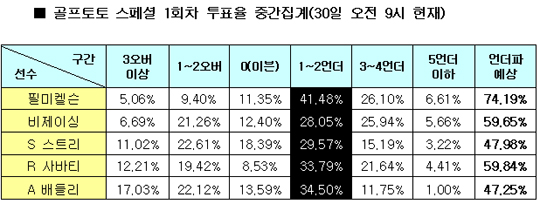  골프팬 74% ''필 미켈슨 언더파 칠 것''