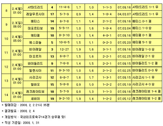  축구팬 72%, "맨유, 토트넘에 승리 거둘 것"