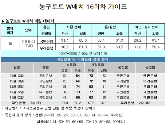  농구팬42.7%,“국민은행,우리은행 박빙승부 펼칠 것”