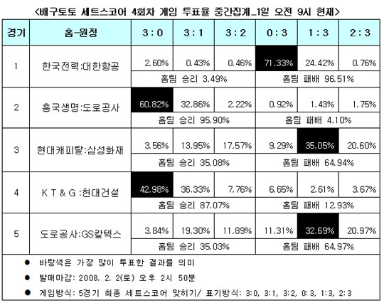  배구팬 "삼성화재, 현대캐피탈에 압승 할 것"