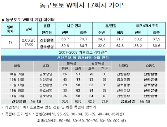  농구팬70.2%,“신한은행, 금호생명에 역전승할 것”