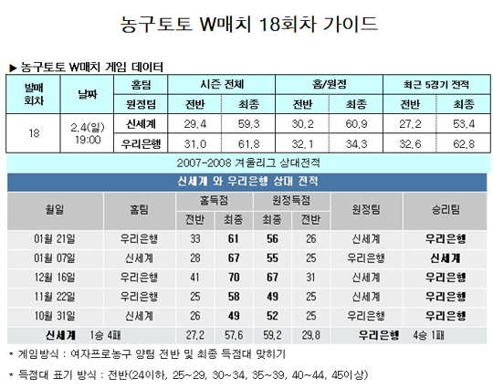  농구팬41.3%,“우리은행, 신세계에 승리 예상”