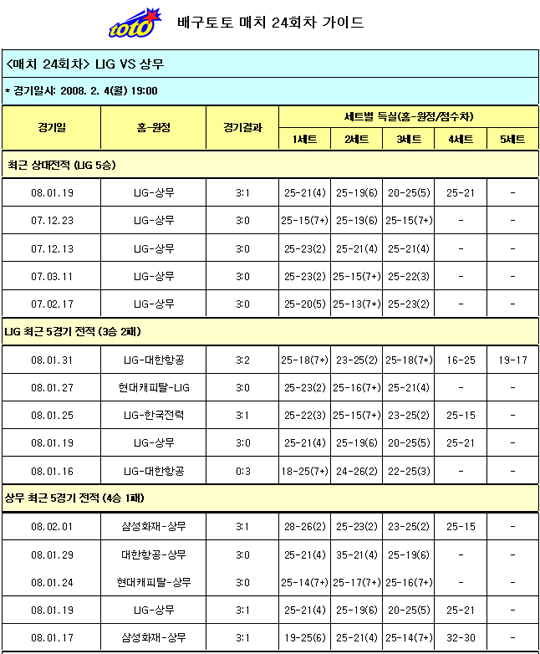  배구토토 ‘LIG-상무전’, LIG 승리 예상 87%